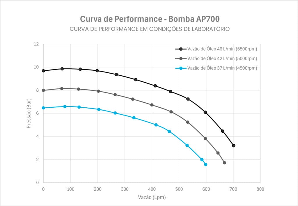CURVA DE PERFORMANCE - BOMBA AP700