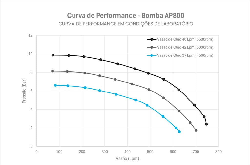 CURVA DE PERFORMANCE - BOMBA AP800